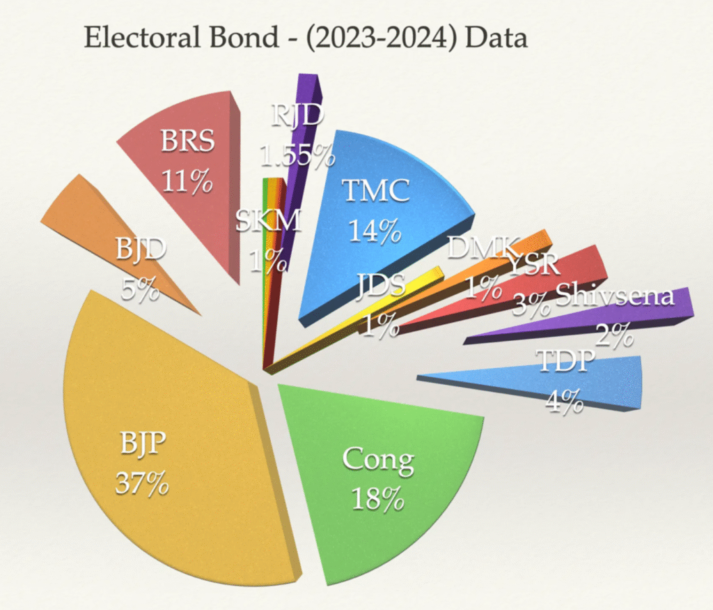 The Missing Billions: How India's Electoral Bonds Scheme Changed Political Funding Forever 4 Electoral Bonds Scheme Data 2023 24
