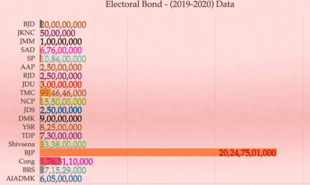 The Missing Billions: How India's Electoral Bonds Scheme Changed Political Funding Forever 2 Electoral Bonds Scheme Pie Chart