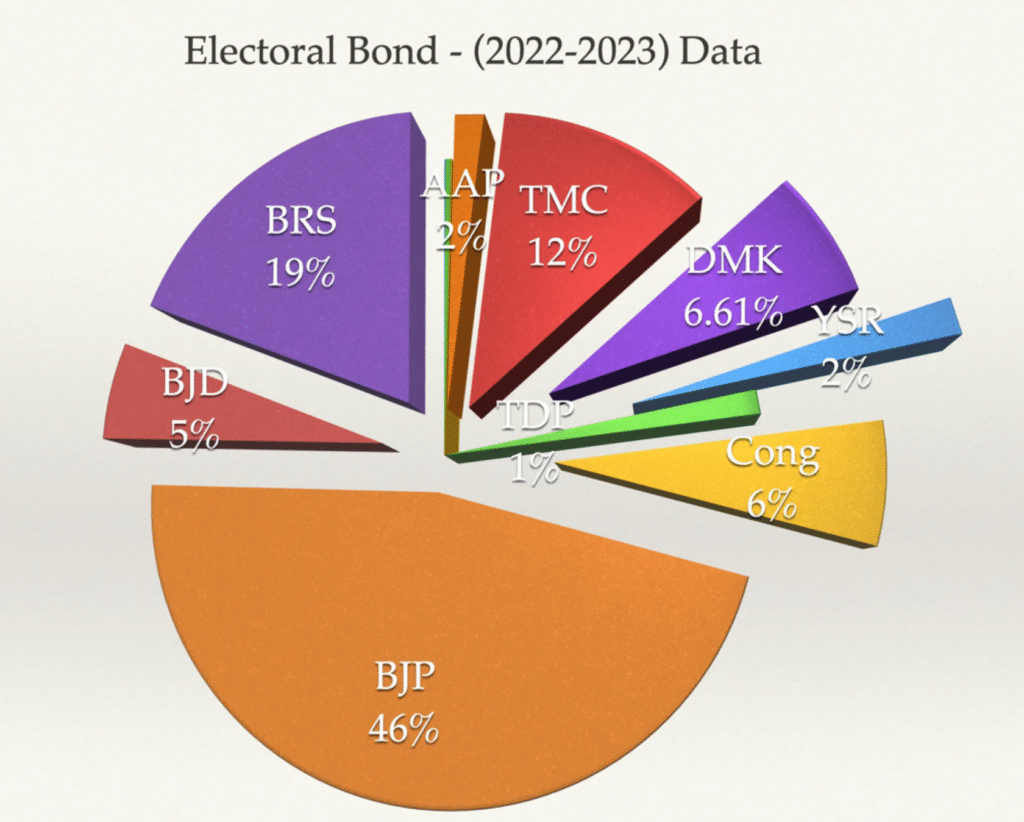 The Missing Billions: How India's Electoral Bonds Scheme Changed Political Funding Forever 3 Party wise Electoral Bonds Scheme Encashment Data