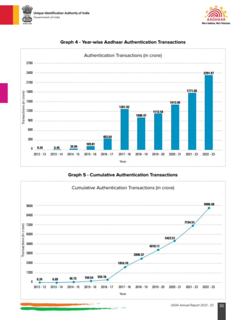 Digital India Surveillance Threat: How Governance Became a Privacy Risk 4 Year wise aadhar authentication transactions