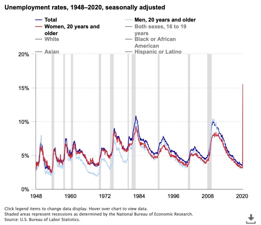 Pandemic Profiteers: The Corrupt Contracts That Deepened U.S. Inequality 3 unemployment rates 19482