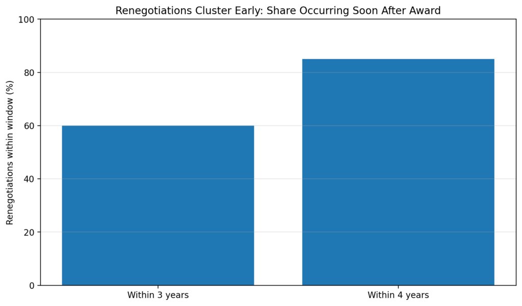 ppp reneg chart3 time distribution