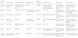 State Sponsored Cyber Espionage Data Table